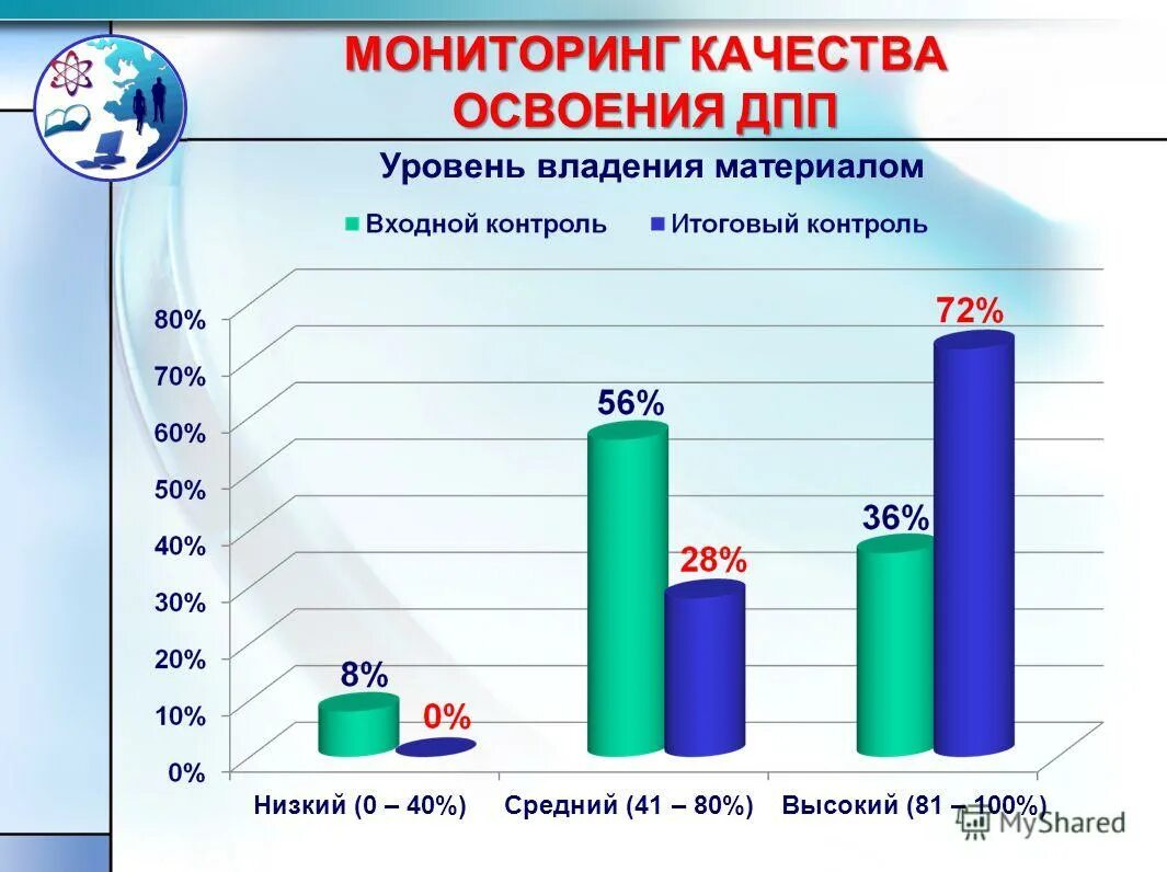 Сводная таблица по мониторингу освоения образовательной программы. Графики мониторинга в доу. Мониторинга качества освоения программы. Афонькина юлия александровна. Монитоинг освоения общеобразовательной прнраммы программ.