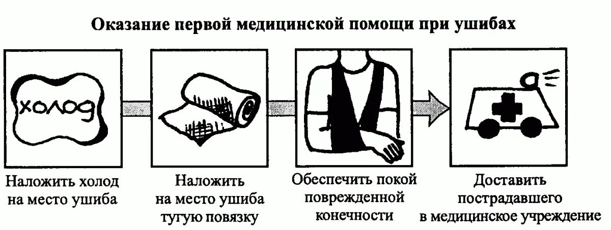 Какую 1 помощь необходимо оказывать при ушибах. Оказание первой медицинской помощи при ушибах. меры оказания первой медицинской помощи при ушибе. последовательность оказания пмп при ушибах. ушиб первая доврачебная помощь.