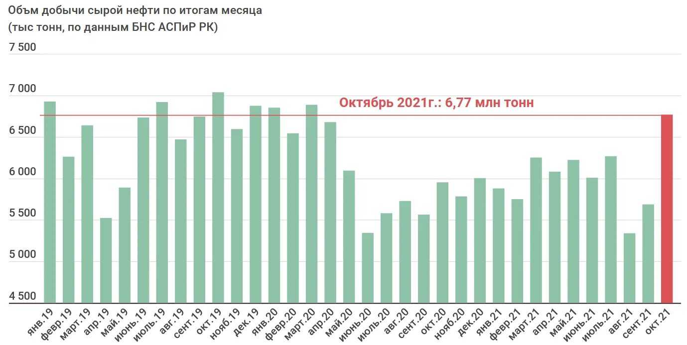 Добыча нефти млн т. Объем добычи нефти. Мировые объемы добычи нефти 2022. Динамика добычи нефтепродуктов 2022. Добыча нефти в России 2022 по месяцам.