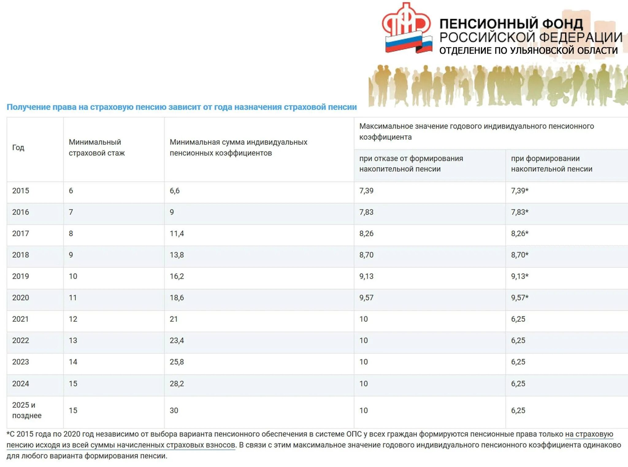 Пенсионный фонд россии стаж. Индивидуальный пенсионный коэффициент начисляется. Индивидуальный пенсионный коэффициент ИПК максимальный. Индивидуальный пенсионный коэффициент по годам таблица. Пенсионный коэффициент 9.054.