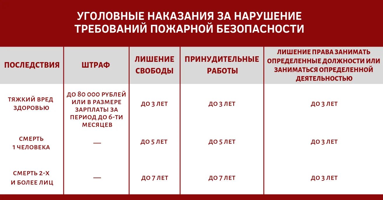 Штрафы за нарушение пожарных правил. Штрафы за нарушение пожарной безопасности таблица. Ответственность за нарушение требований пожарной безопасности. Ответственность за нарушение правил пожарной безопасности. Jndtncndtyyjcnm PF yfheitybt NHT,jdfybq GJ;fhyjq ,tpjgfccyjcnb.