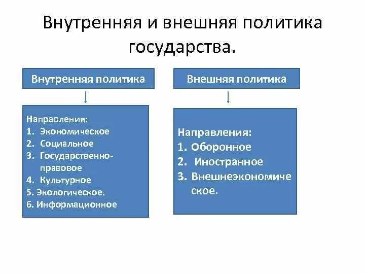 Внешняя и внутренняя политика государства рф