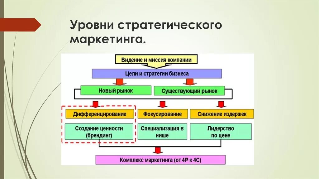 Уровни маркетинговой стратегии