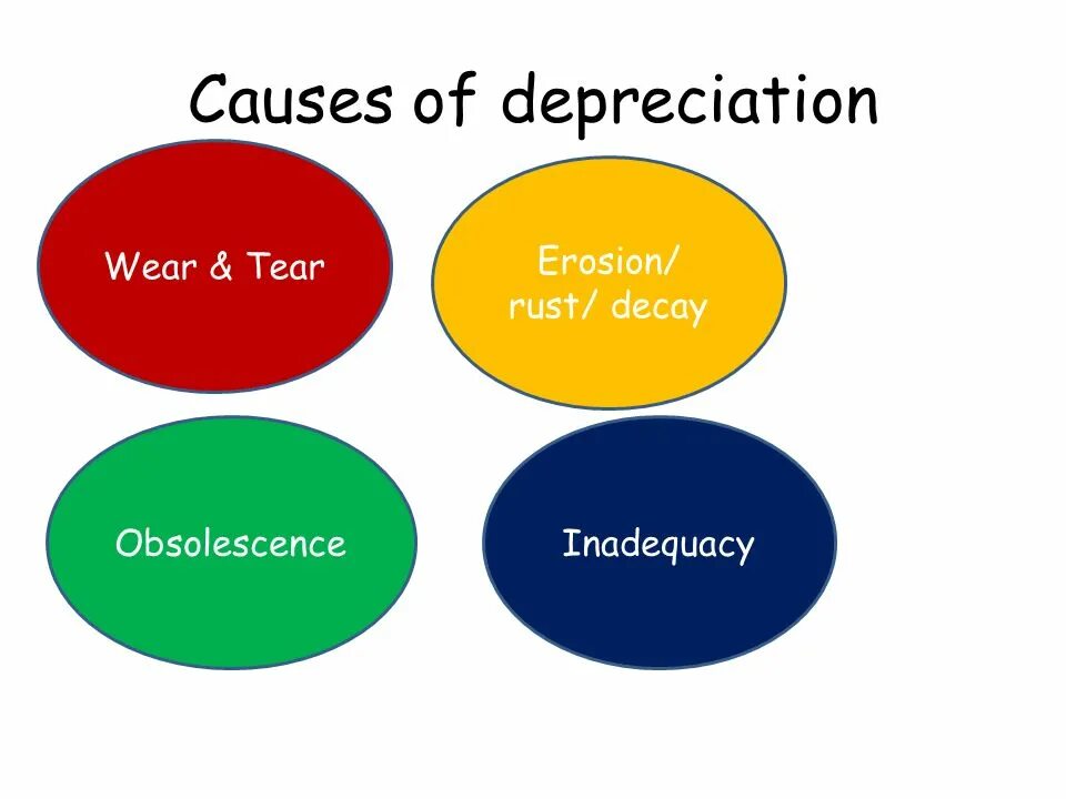 Depreciation of Assets.