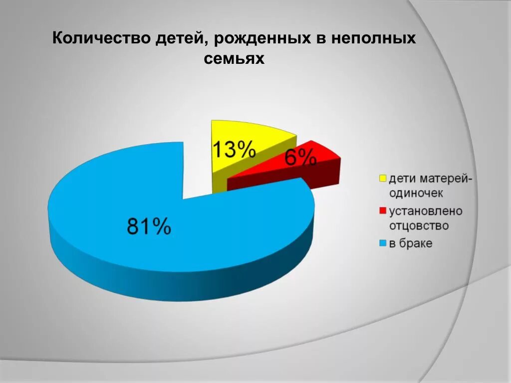 Количество семей группы. Количество неполных семей. Статистика неполных семей в России. Процент неполных семей. Процент неполных семей в мире.