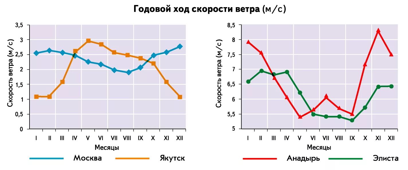 Суточный ход скорости ветра. График среднегодовой скорости ветра. Графики годового хода. Годовой ход направления ветра.