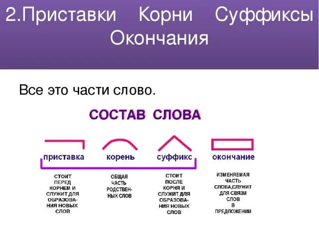 Слова приставка корень без окончания. Приставка корень суффикс окончание примеры слов. Слова с приставкой корнем суффиксом и окончанием. Корень суффикс окончание слова. Словос приставкой корне сффиксом и окончаним.