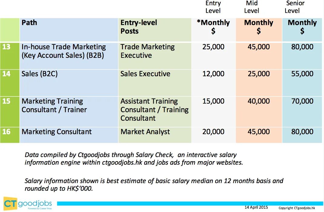 Уровень Senior что это. Junior Specialist уровни. Junior Mid Senior градация. Salary wages Income упражнения. Entry level