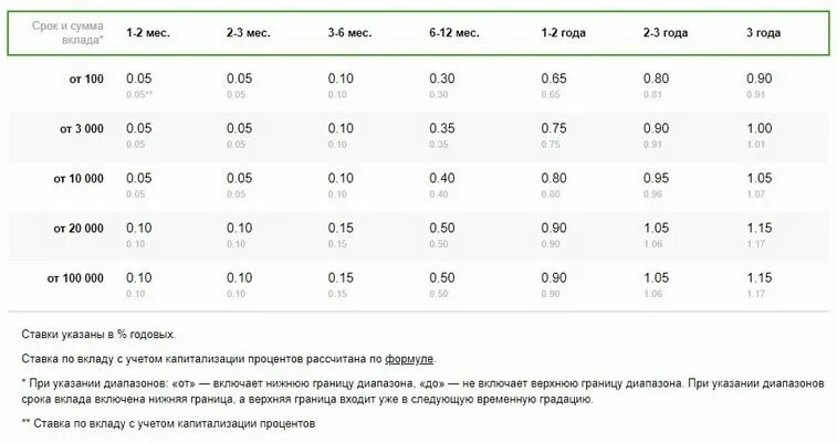 Сбербанк 16 процентов. Процентная ставка по депозиту в Сбербанке 2020 году. Сбербанк условия вклада таблица. Сбербанк вклады для физических лиц. Процентная ставка в Сбербанке для пенсионеров.