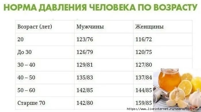 Сколько правильное давления. Норма давления по возрастам у женщин после 60 лет таблица. Артериальное давление норма по возрастам таблица у мужчин после 60 лет. Норма давления по возрастам у женщин таблица 60 лет. Нормальные показатели артериального давления у взрослого человека.