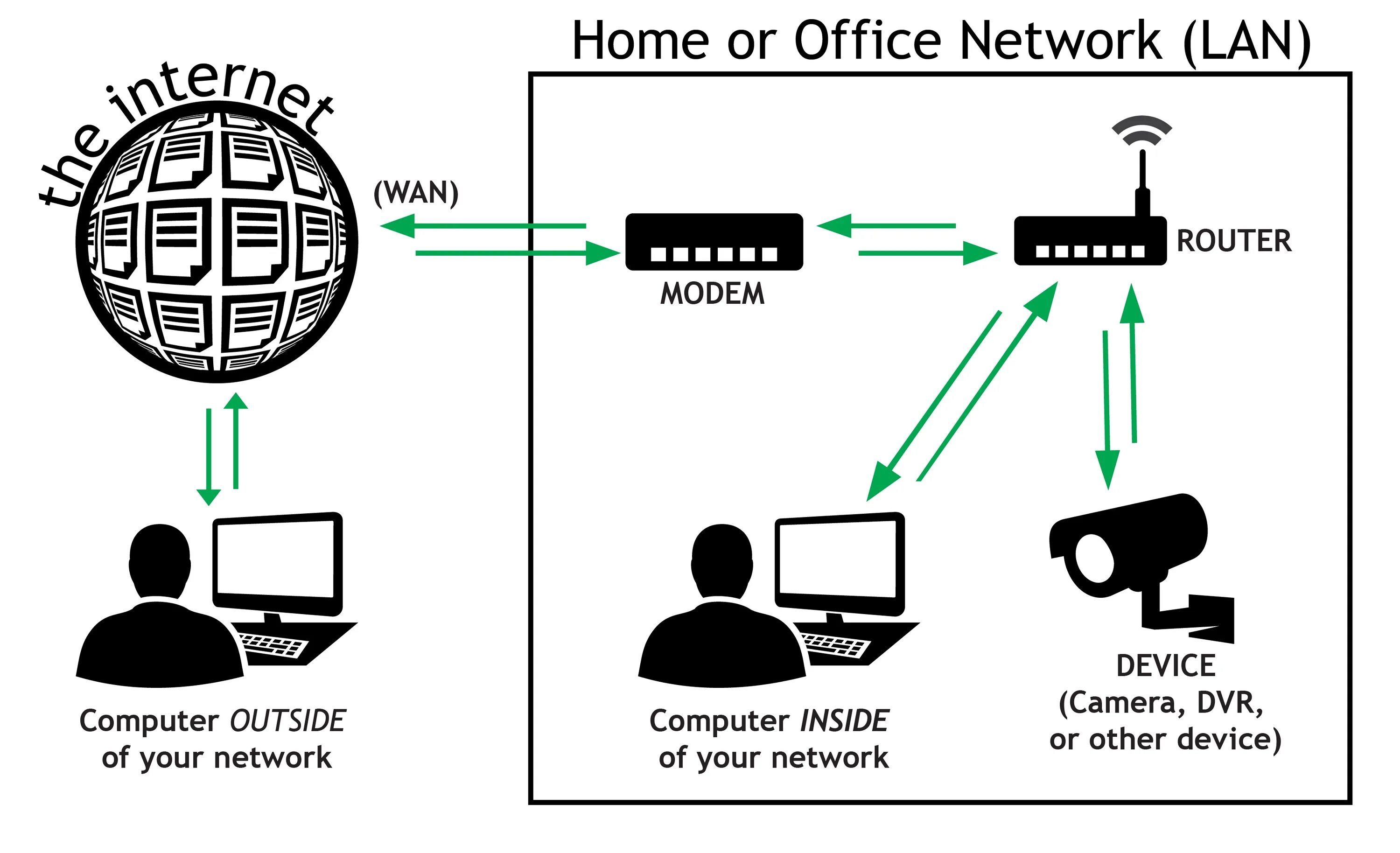 Dynamic name. Как работает DDNS. Network device Modem. Dynamic DNS. DNS как работает Port.