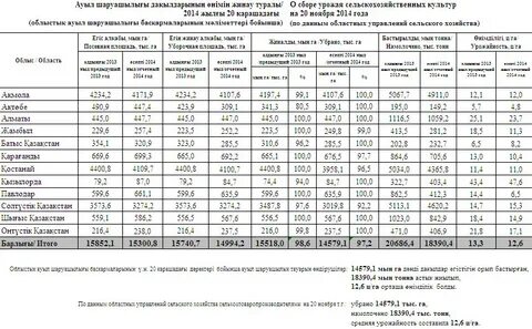 Какой была урожайность зерновых в 2000 г