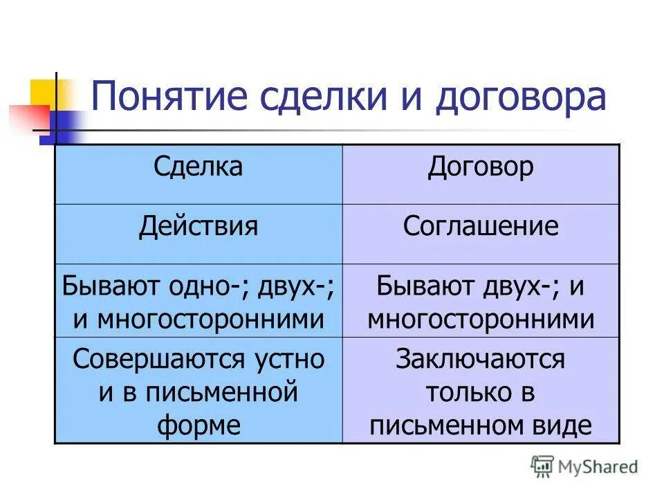 Договоры договора различия. Разница между сделкой и договором. Соотношение понятий сделка договор обязательство. Сделка и договор отличия. Чем сделка отличается от договора.