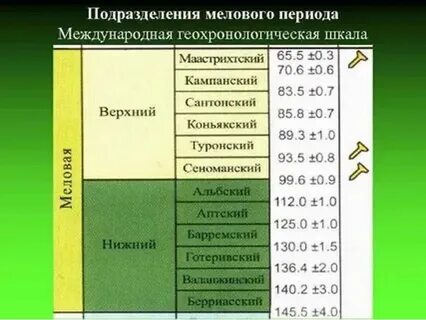 Меловой геологический период