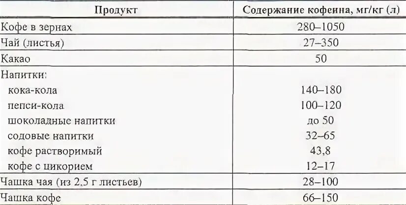 120 мг кофеина. Количество кофеина в чае и кофе таблица. Содержание кофеина в какао. Сколько кофеина в Кока Коле. Содержание кофеина в Кока Коле.