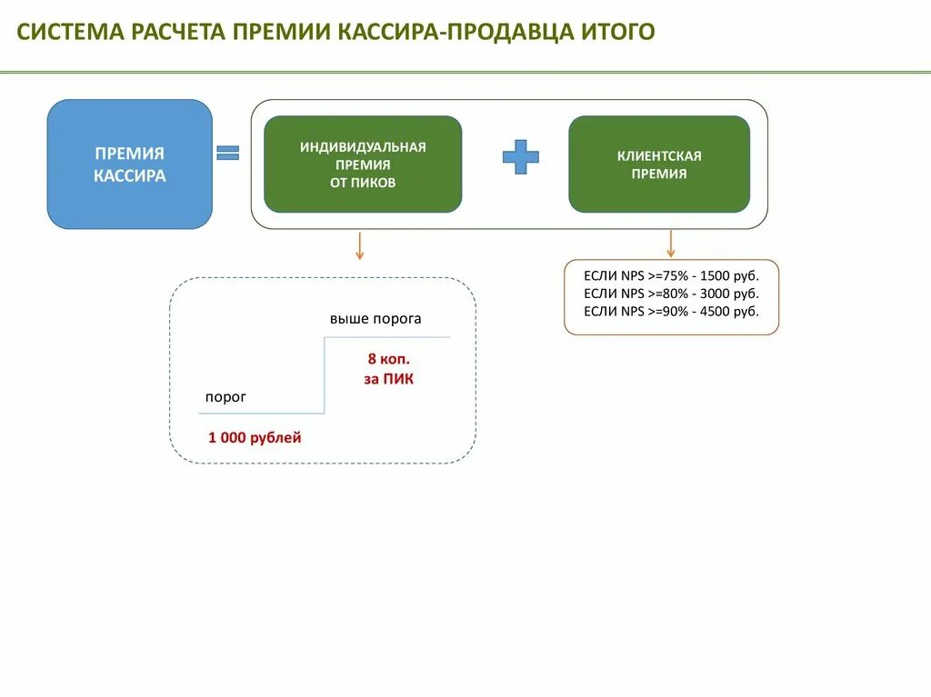 5 приоритетов продавца кассира. Система расчета премии. Схема расчета премий. Система мотивации продавцов в розничном магазине. Система начисления бонусов.