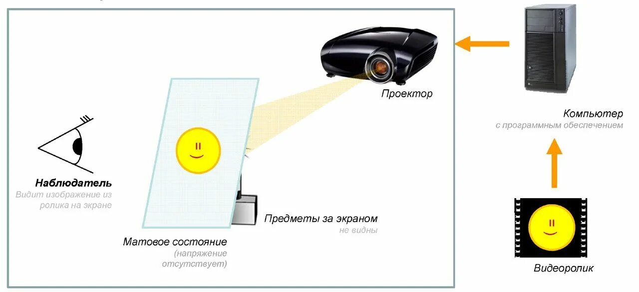 Настройка проектора. Вывод изображения на проектор. Выводы для проектора. На что выводит проектор изображение.