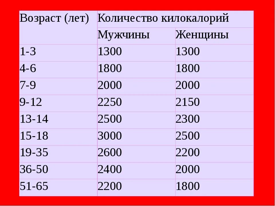 Норма калорий по возрасту. Сколько калорий человек должен съедать в сутки. сколько человек должен есть калорий в день. сколько калорий нужно употреблять в день мужчине. сколько нужно калорий в день.