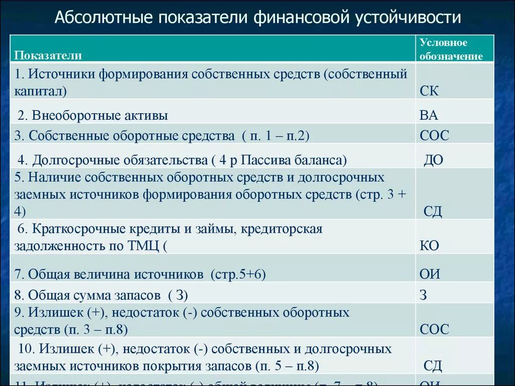 Относительные показатели организации. Абсолютные показатели финансовой устойчивости. Анализ абсолютных показателей финансовой устойчивости. Абсолютные показатели финансовой устойчивости организации. Абсолютные показатели типа финансовой устойчивости.