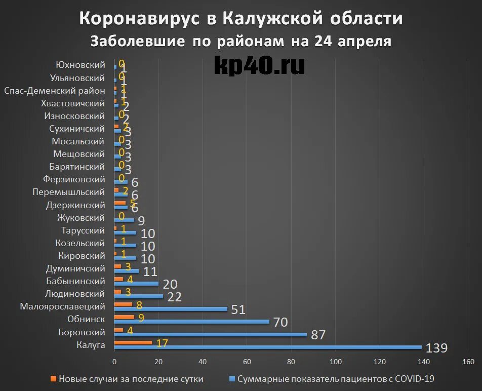 Области сколько заболела человек. Коронавирус Дзержинский район Калужской области. Калуга коронавирус по районам. Коронавирус в Калужской области по районам. Коронавирус по Калужской области.