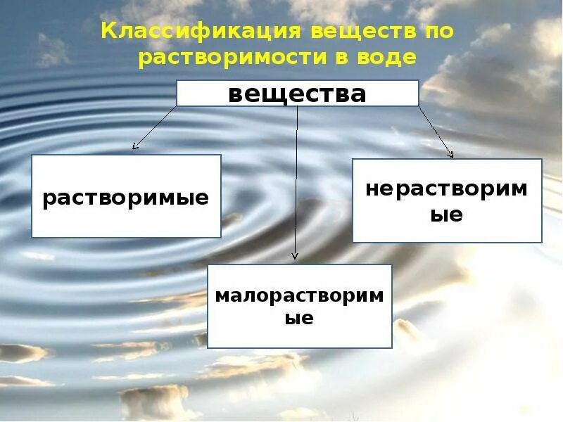 Растворимые и нерастворимые вещества в воде. Расьворимые и не растворимые вещества в воде. Вешестваврасворимые в воде. Растворимые вещества в воде и нерастворимые вещества в воде.