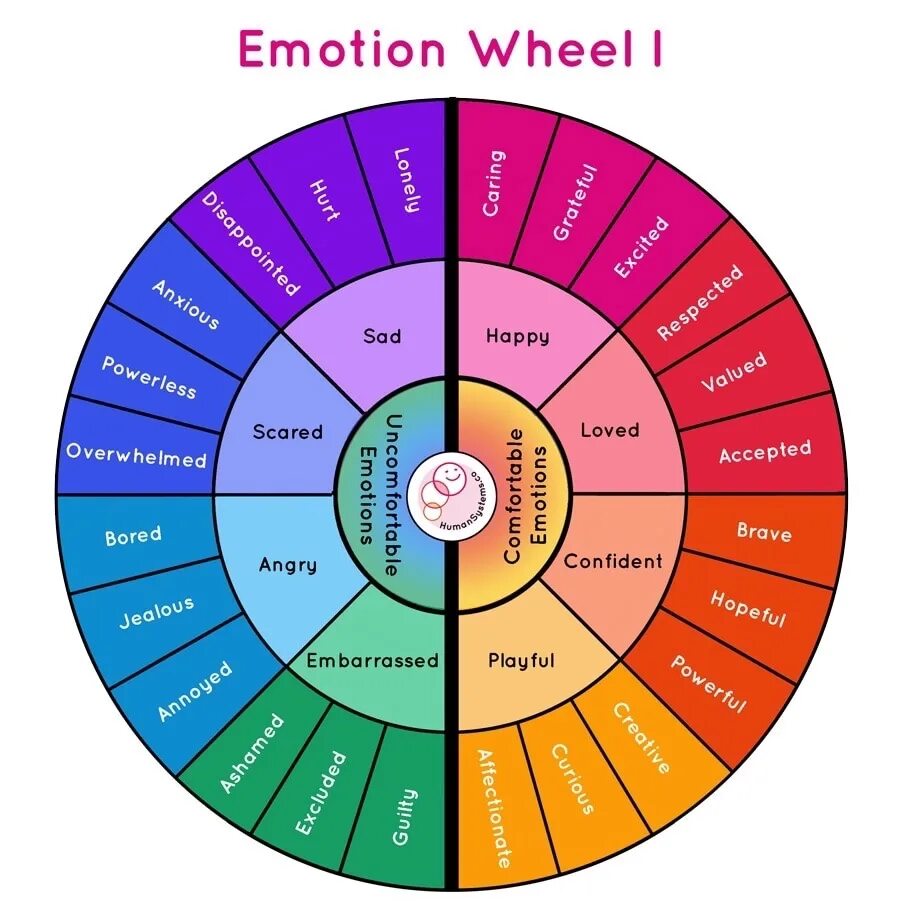 What is an emotion. Wheel of emotions. emotions and feelings wheel. wheel of emotions эмоции. emotion wheel for kids.