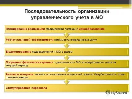 Процесс планирования управленческого учета