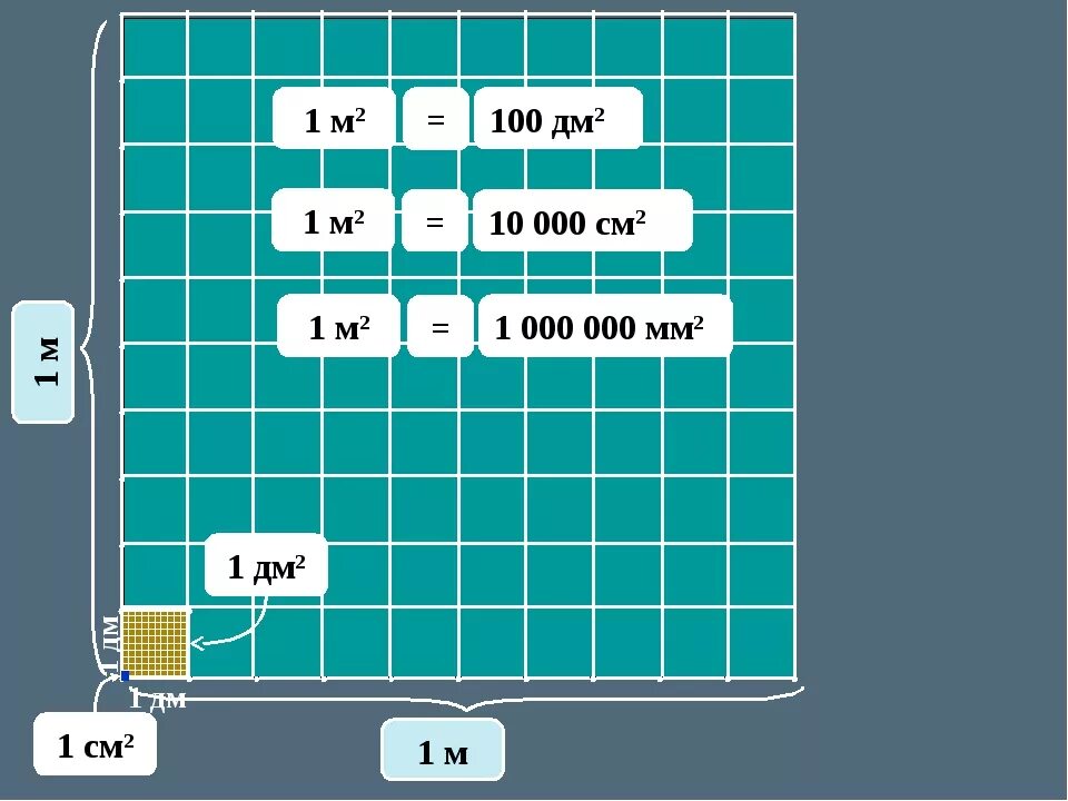 Сколько сантиметров в 4 дм2. 1см2 в 1м2. 1 Дм2 в см2. Таблица см2 дм2 м2 мм2. 1 См2 в м2.