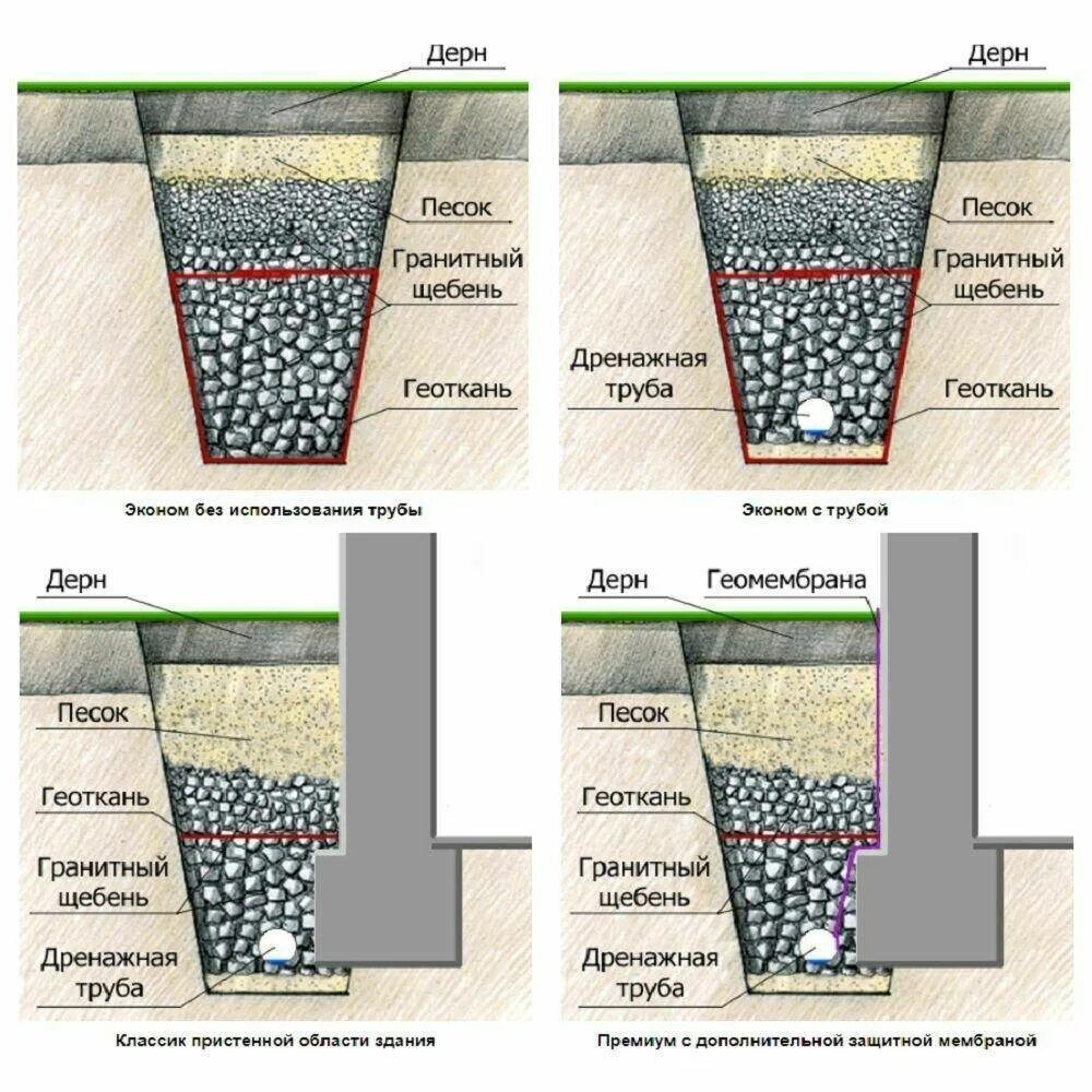 Схема монтажа дренажных труб в геотекстиле. Схема засыпки дренажных труб. Схема укладки дренажной трубы. Схема устройства дренажной трубы. Какой щебень под фундамент