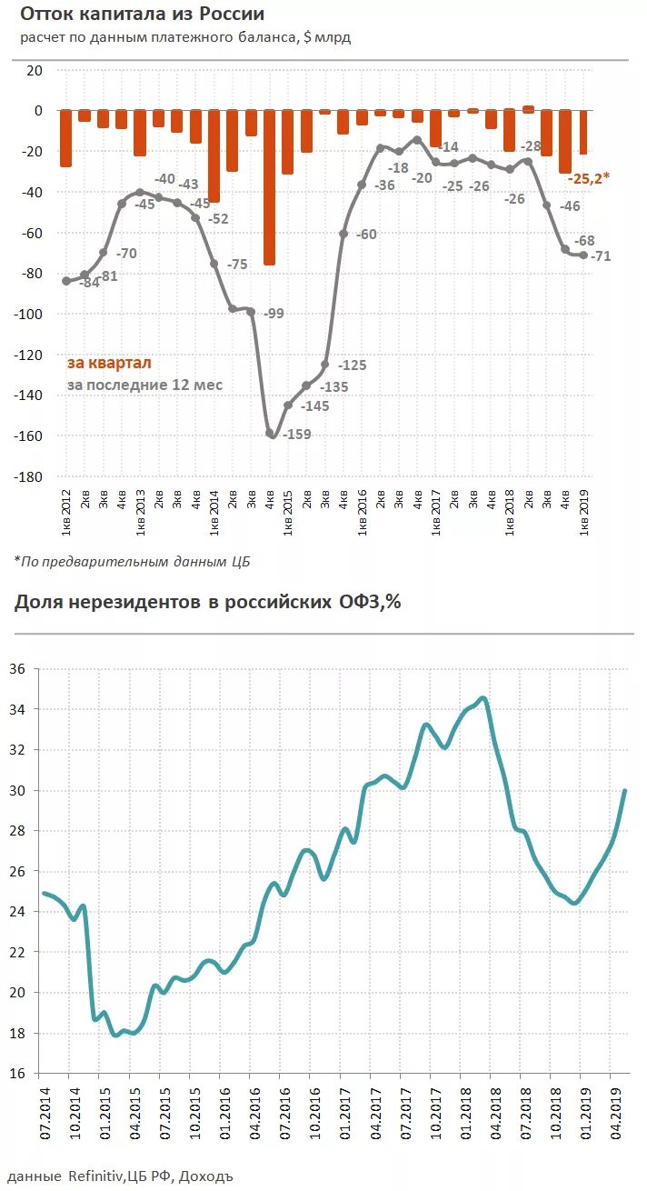 Вывод капитала из России график. График оттока капитала из России 2022 год. Вывоз капитала из России по годам 2020. Вывоз капитала из России по годам статистика Росстат. Приток капитала россия