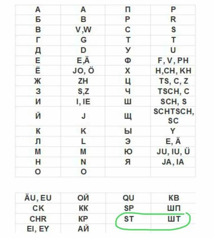 Транскриптор с английского на русский русскими. Таблица транслитерации с русского на немецкий. Соответствие русских и немецких букв. Названия английских букв на русском. Как написать русские фамилии на немецком языке.