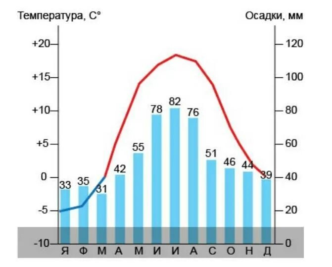 Годовой ход температуры и осадков. Диаграмма температуры и осадков. Диаграмма среднемесячного количества осадков и температур. Климатограмма Москвы.