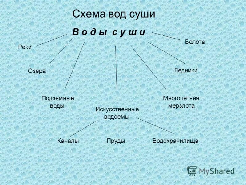 Реки каналы слова