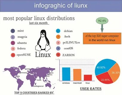 Most linux