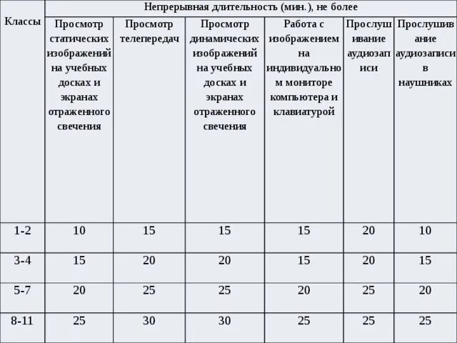 Продолжительность непрерывного занятия 5-7 классы. Нормы просмотра экрана на уроке. Длительность просмотра в 3-4 классах. Непрерывная Длительность просмотра телепередач 8~11 класс.