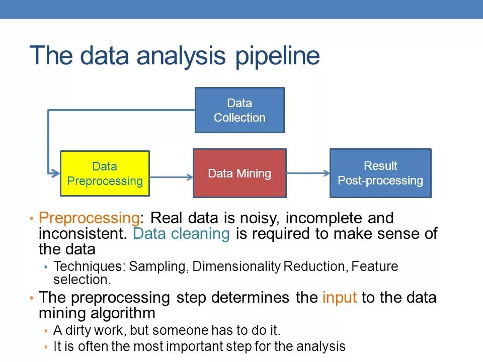 Data collection and Analysis. Data collection data Analysis. Exploratory data Analysis. Pipeline processing. Related data