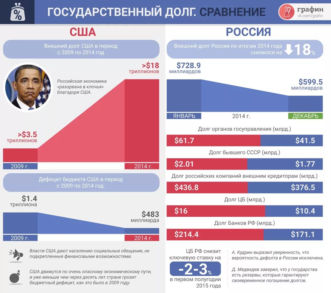 Сравнение американских и российских. Долг США структура. Внешний долг США. Государственный долг России и США. Вввнеешшнныыййй долгг СССШШШААА.