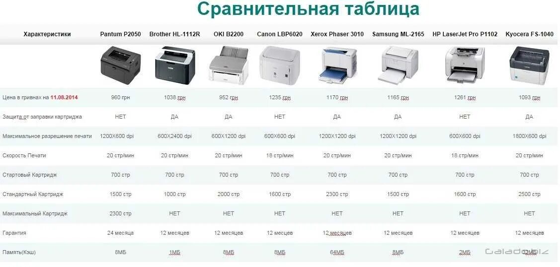 Сколько принтеров в россии. Линейка принтера Pantum. Pantum таблица тонера. Вес принтера кг Pantum. Сравнительная таблица принтеров.