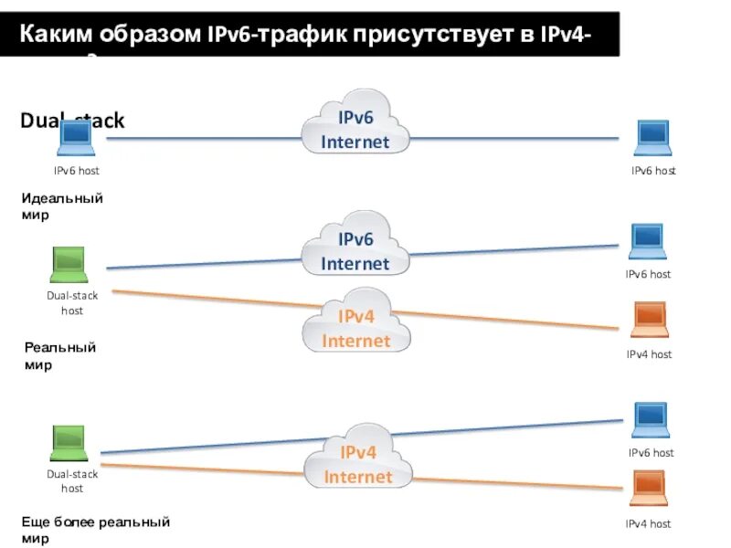 Ipv6 networking. Таблица подсетей ipv4 и ipv6. Ipv6 сети на подсети. Номер подсети ipv6. Сеть ipv6.