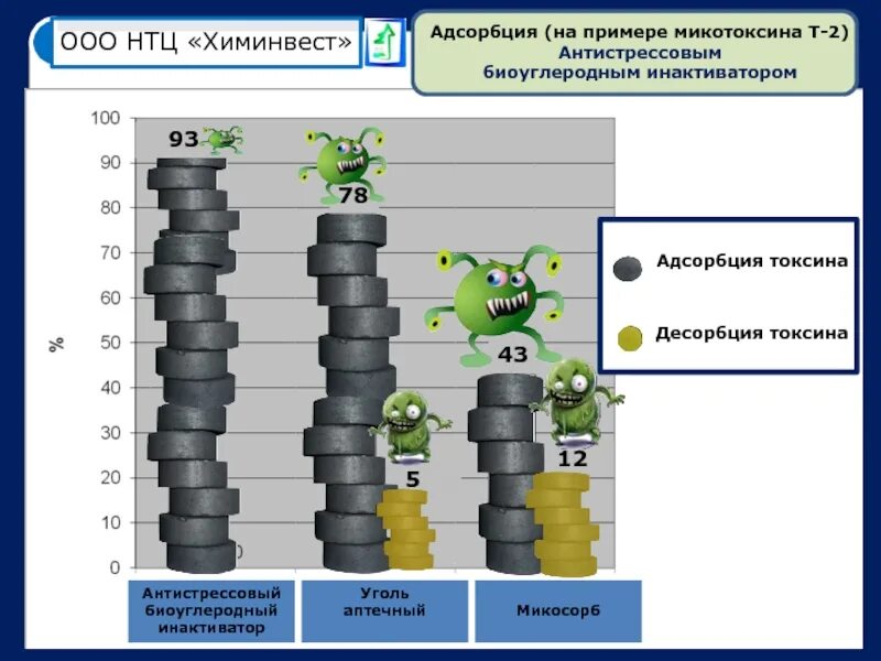 Ооо химинвест. Адсорбция и десорбция. Адсорбция микотоксинов. Схема адсорбции пав и пиав. Адсорбция токсинов.