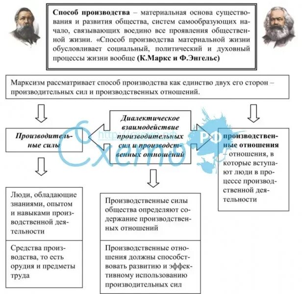 Способ производства определение. Способы производства Маркса схема. Способ производства это в философии. Способ производства это в истории. Способ производства таблица.