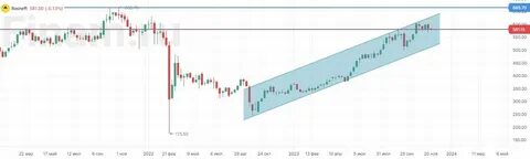 роснефть прогноз на 2024
