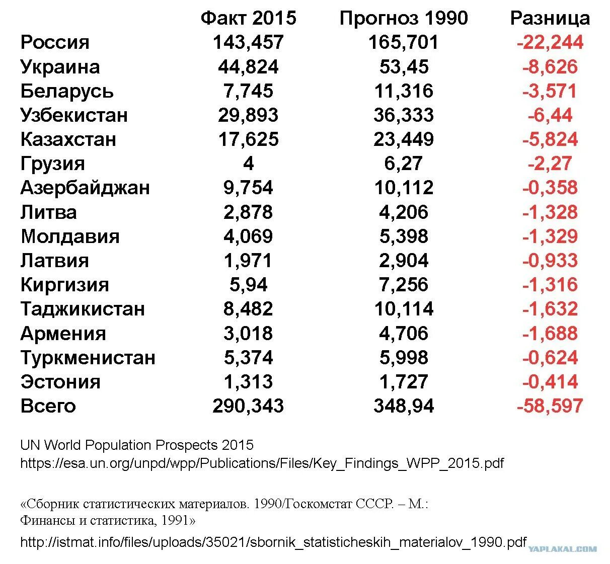 Богатые республики россии. Уровень жизни в СССР статистика. Уровень жизни в СССР. Уровень жизни в СССР И США. Уровень жизни в СССР И РФ.