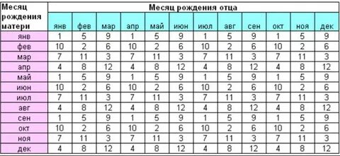 Как узнать мальчик или девочка родится таблица 2019: Пол ребенка: приметы, котор
