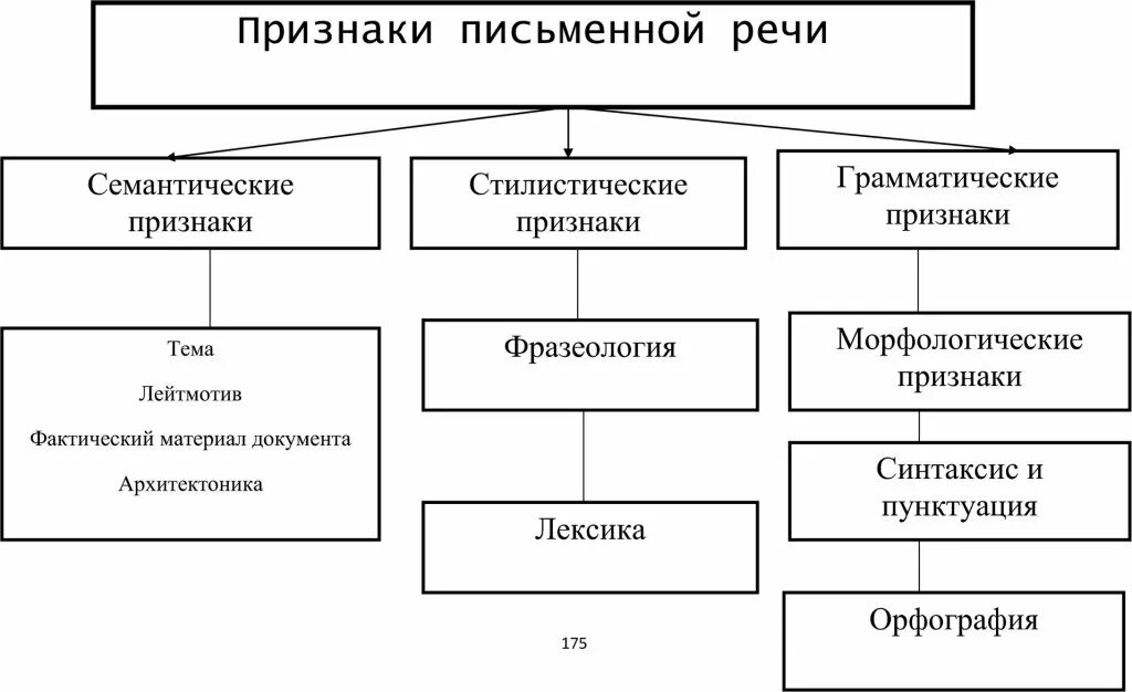 Значение признаков письменной речи