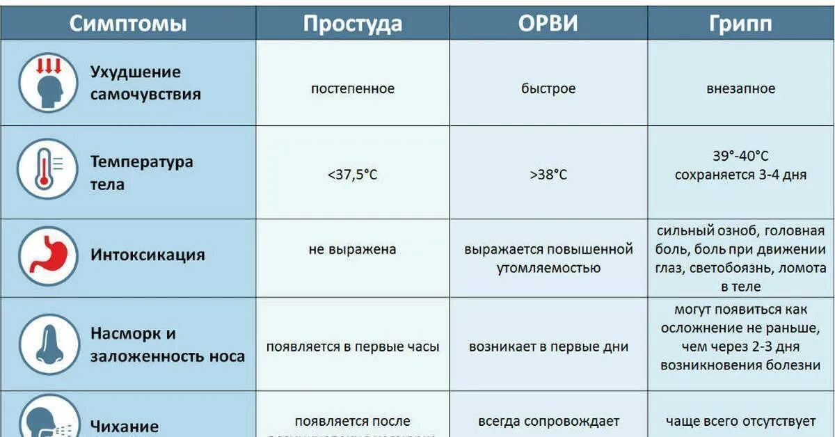 В первую неделю болезни. Симптомы ОРВИ И простуды. Грипп и ОРВИ. ОРВИ симптомы. Симптомы простуды ОРВИ И гриппа.