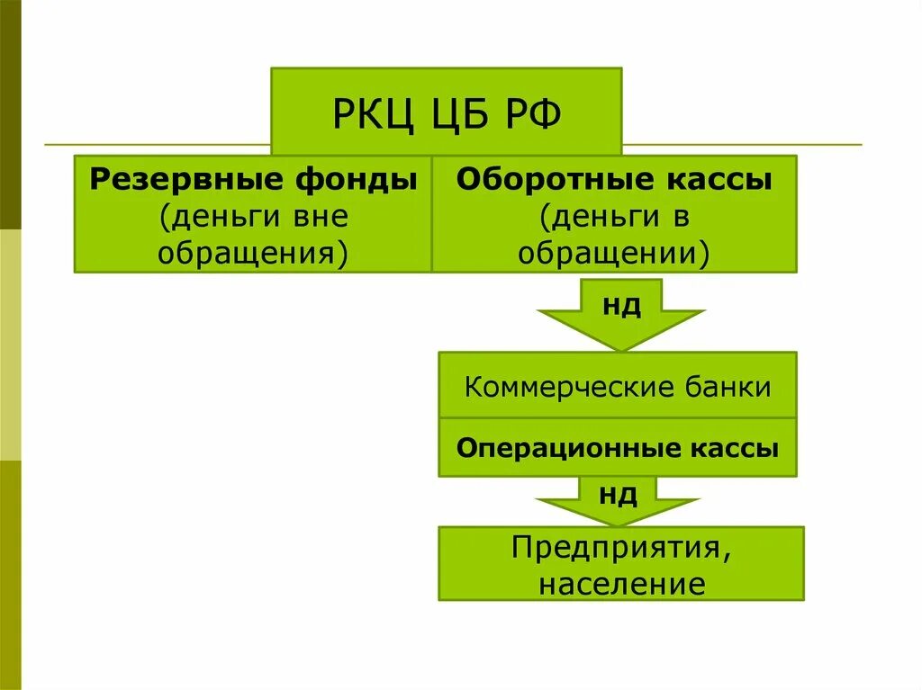 РКЦ ЦБ РФ. Расчетно-кассовые центры центрального банка. Расчетно-кассовые центры (РКЦ) ЦБ. Расчетно-клиринговые центры.