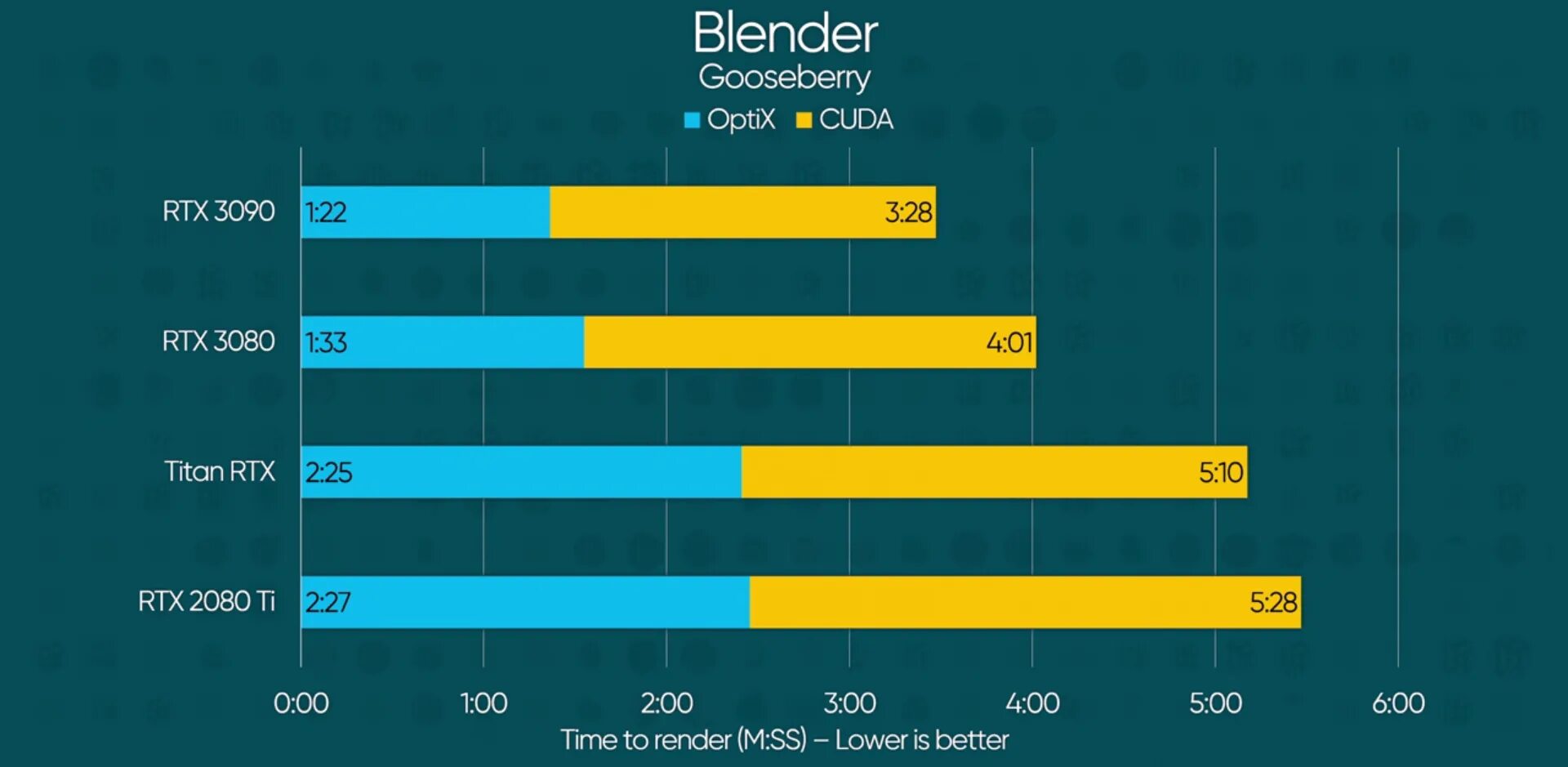 Тесты RTX 3090 ti. RTX 3090 ti. Benchmark 3080 ti. Тест видеокарт в блендер. 4070 тесты в играх