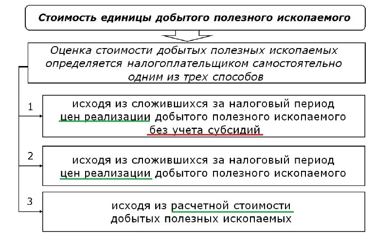 Налоговая ставка на добычу полезных ископаемых в России. Налог на добычу полезных ископаемых (НДПИ). Порядок исчисления налога на добычу полезных ископаемых. Налог на добычу полезных ископаемых НДПИ ставка.