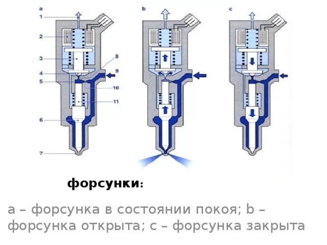 Как работают неисправные форсунки. Пьезоэлектрическая форсунка common rail. схема форсунки коммон рейл. неисправная форсунка common rail. чертеж дизельной форсунки common rail.